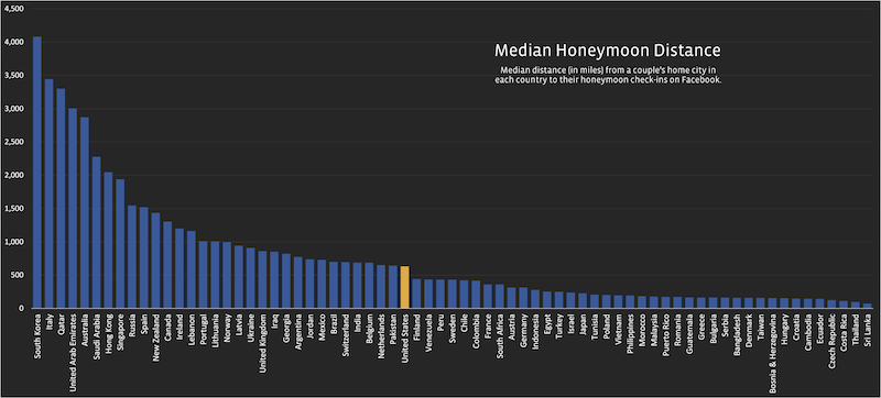 median-honeymoon-distance-1